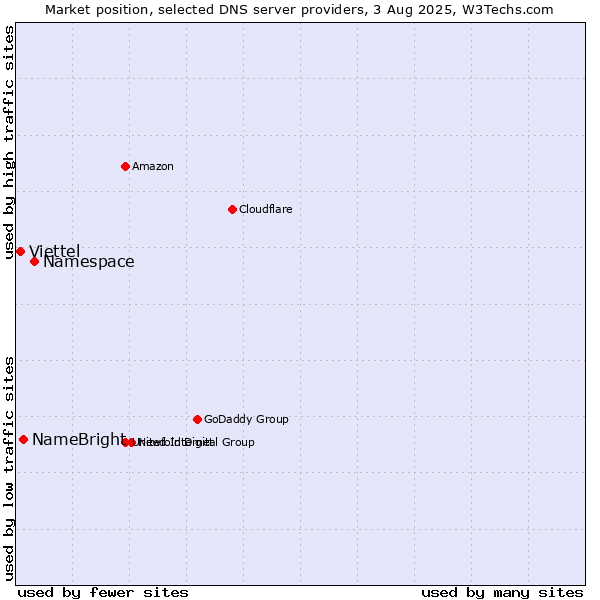 Market position of Namespace vs. NameBright vs. Viettel
