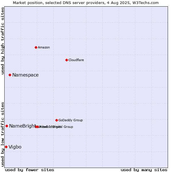 Market position of Namespace vs. NameBright vs. Vigbo