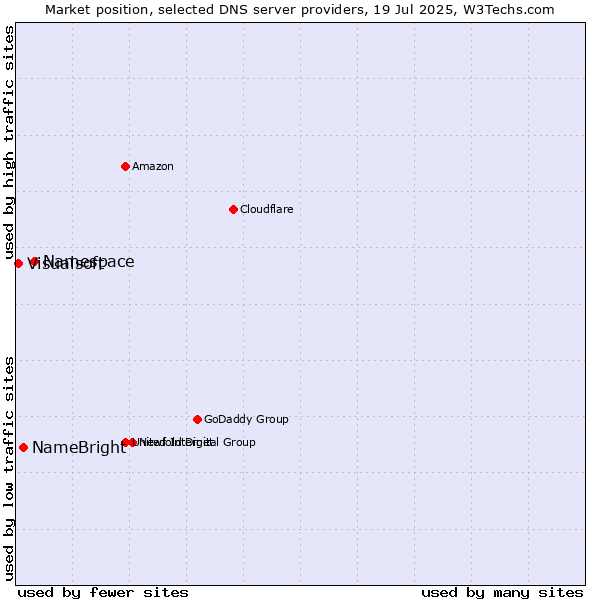 Market position of Namespace vs. NameBright vs. Visualsoft