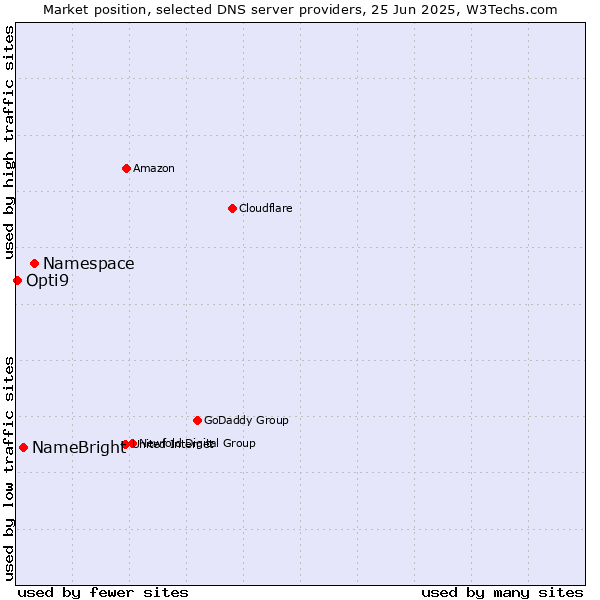Market position of Namespace vs. NameBright vs. Opti9