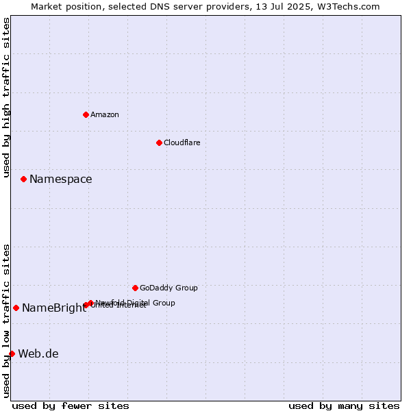 Market position of Namespace vs. NameBright vs. Web.de