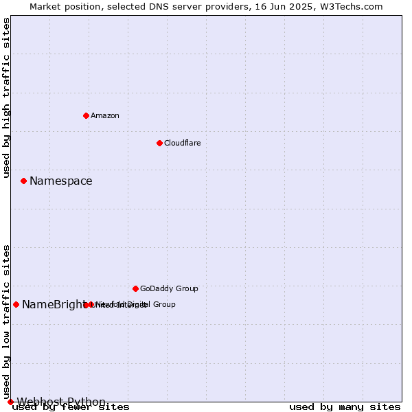 Market position of Namespace vs. NameBright vs. Webhost Python