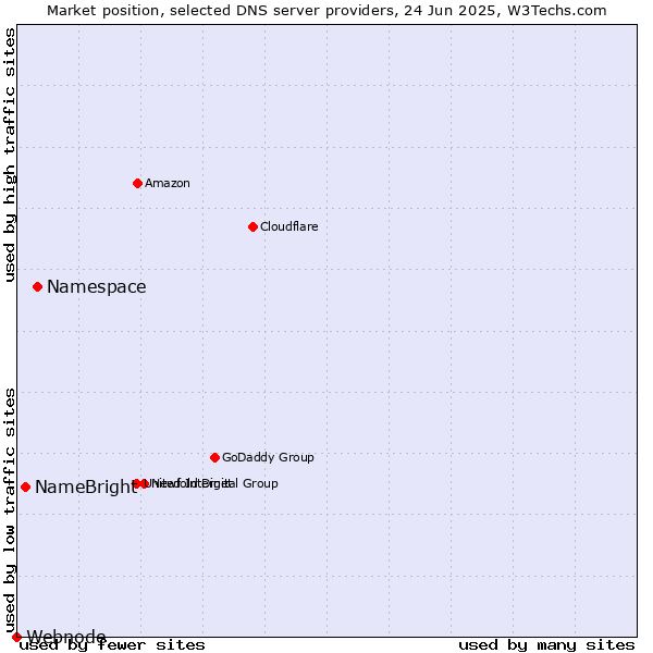 Market position of Namespace vs. NameBright vs. Webnode