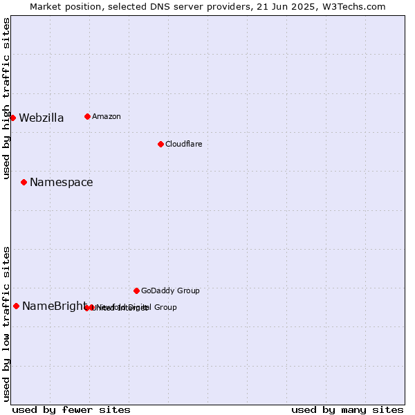Market position of Namespace vs. NameBright vs. Webzilla