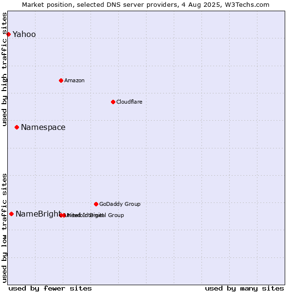 Market position of Namespace vs. NameBright vs. Yahoo