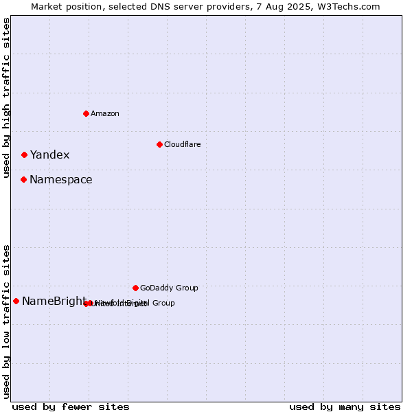 Market position of Yandex vs. Namespace vs. NameBright