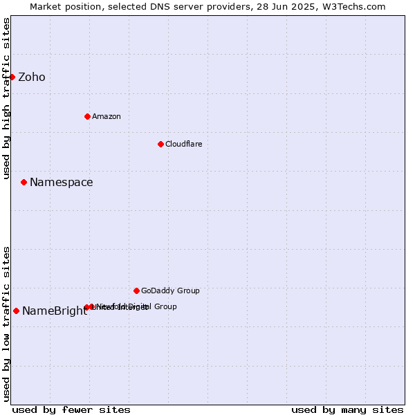 Market position of Namespace vs. NameBright vs. Zoho