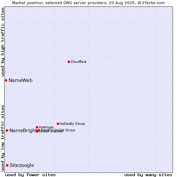 Market position of Sitezoogle vs. NameBright vs. NameWeb