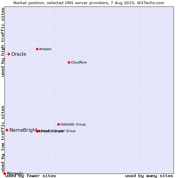 Market position of Oracle vs. NameBright vs. Nanelo