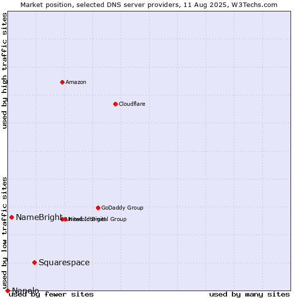 Market position of Squarespace vs. NameBright vs. Nanelo