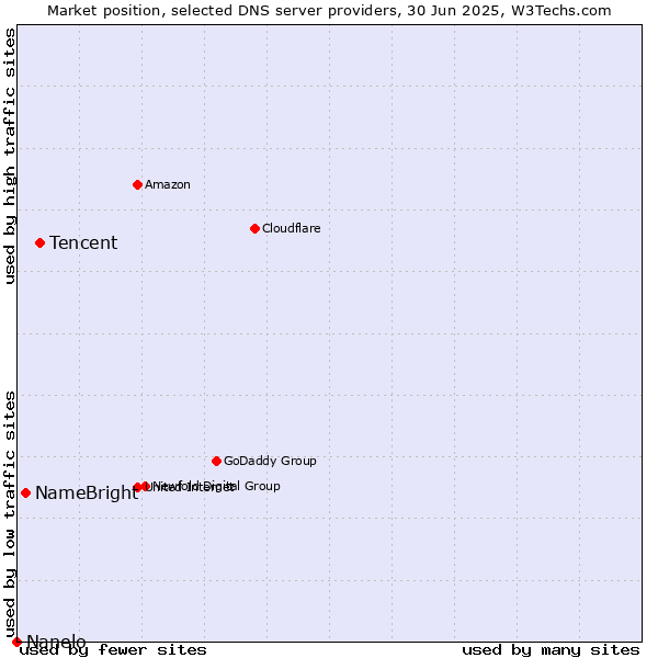 Market position of Tencent vs. NameBright vs. Nanelo