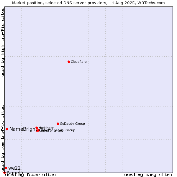Market position of NameBright vs. we22 vs. Nanelo