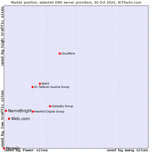 Market position of Web.com vs. NameBright vs. Nanelo