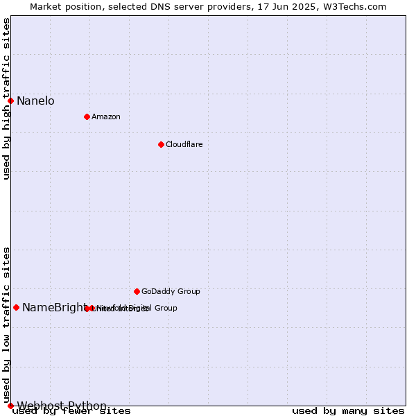 Market position of NameBright vs. Nanelo vs. Webhost Python