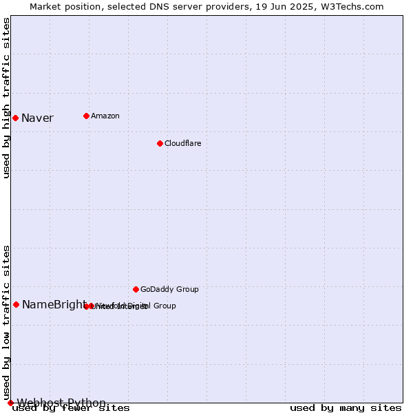 Market position of NameBright vs. Naver vs. Webhost Python