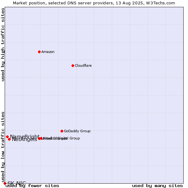 Market position of NetAngels vs. NameBright vs. SK-NIC