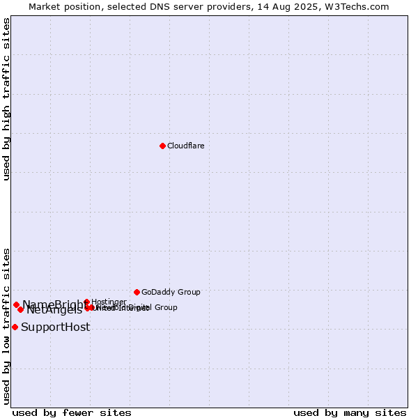Market position of NetAngels vs. NameBright vs. SupportHost