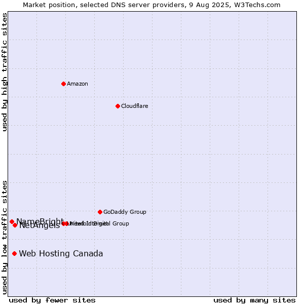 Market position of NetAngels vs. Web Hosting Canada vs. NameBright