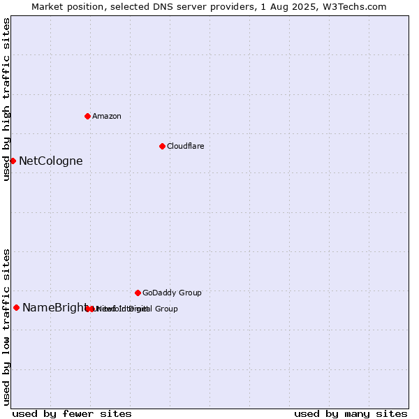 Market position of NameBright vs. NetCologne