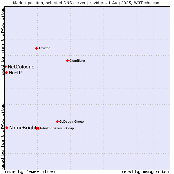 Market position of NameBright vs. No-IP vs. NetCologne