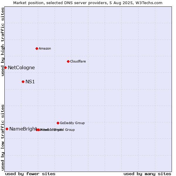 Market position of NS1 vs. NameBright vs. NetCologne