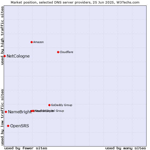 Market position of OpenSRS vs. NameBright vs. NetCologne
