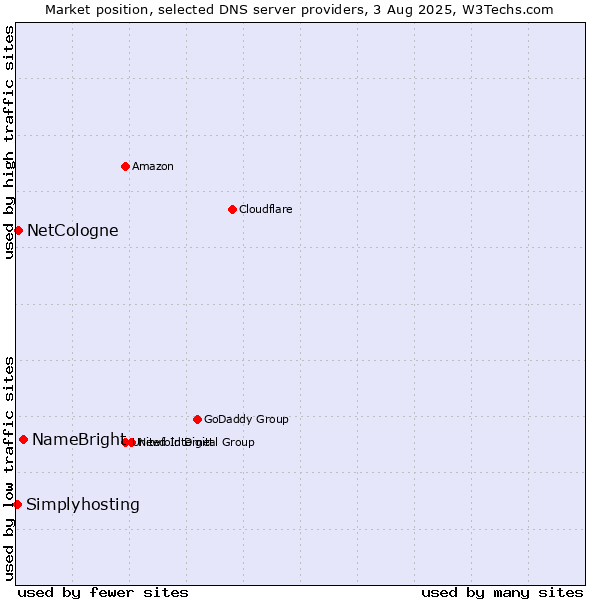 Market position of NameBright vs. NetCologne vs. Simplyhosting
