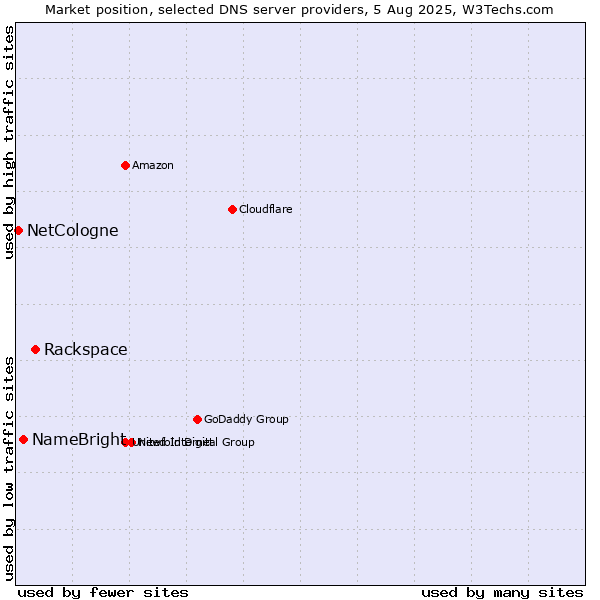 Market position of Rackspace vs. NameBright vs. NetCologne