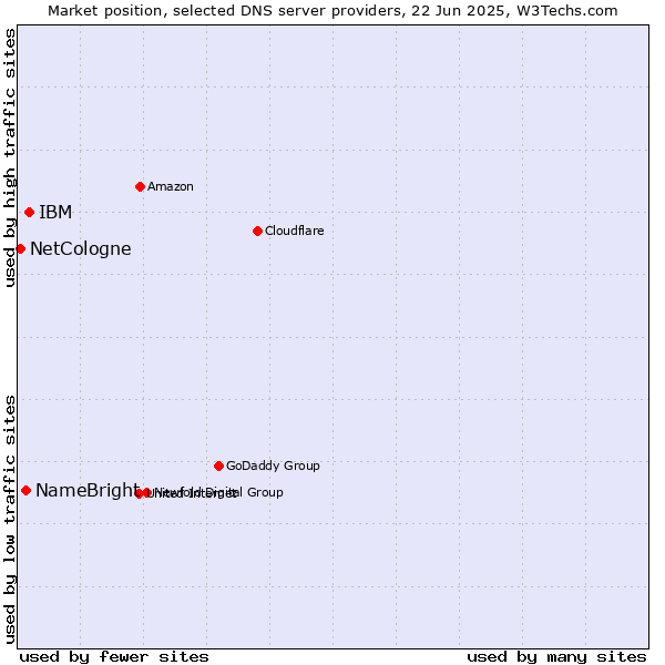 Market position of IBM vs. NameBright vs. NetCologne