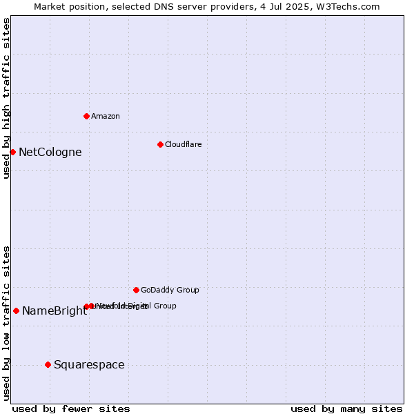 Market position of Squarespace vs. NameBright vs. NetCologne
