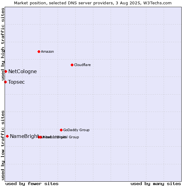 Market position of NameBright vs. NetCologne vs. Topsec