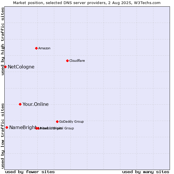 Market position of Your.Online vs. NameBright vs. NetCologne