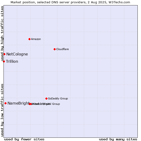 Market position of NameBright vs. NetCologne vs. Trillion