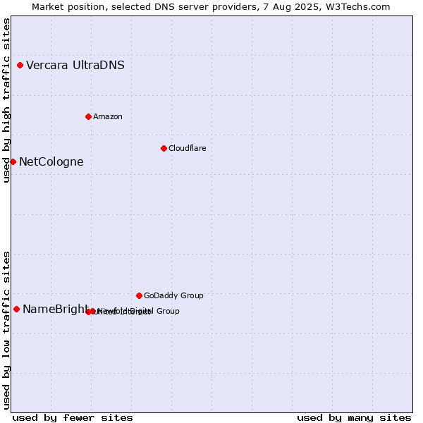 Market position of Vercara UltraDNS vs. NameBright vs. NetCologne
