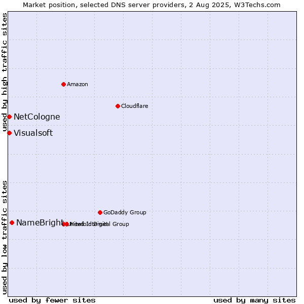 Market position of NameBright vs. NetCologne vs. Visualsoft