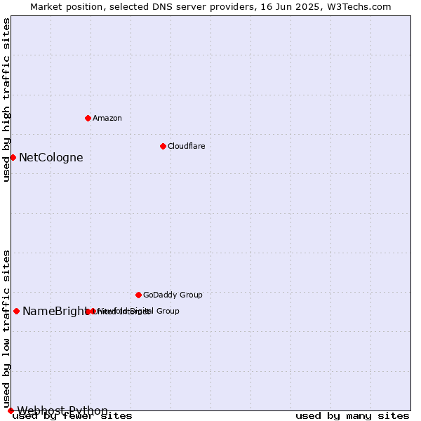 Market position of NameBright vs. NetCologne vs. Webhost Python