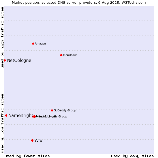 Market position of Wix vs. NameBright vs. NetCologne