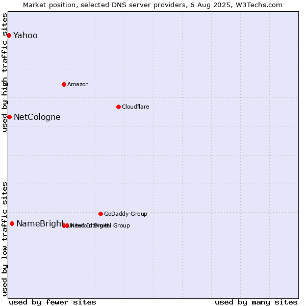 Market position of NameBright vs. NetCologne vs. Yahoo