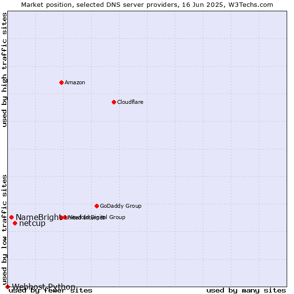 Market position of netcup vs. NameBright vs. Webhost Python