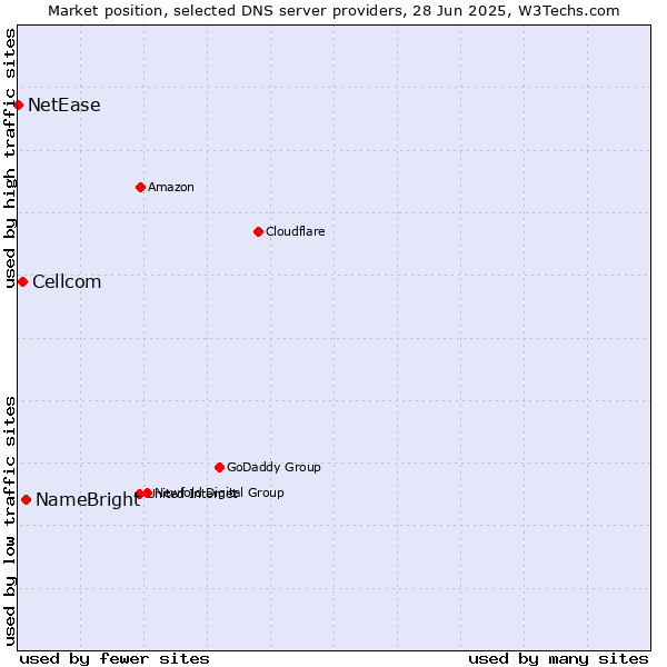 Market position of NameBright vs. Cellcom vs. NetEase