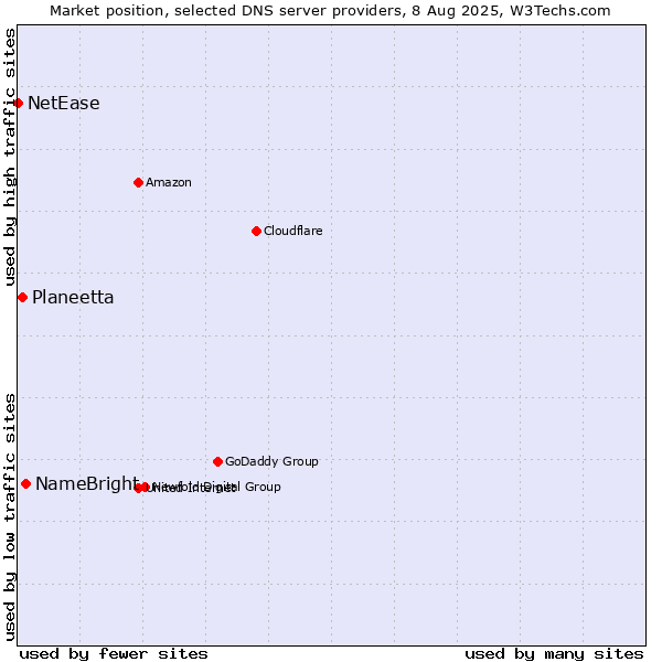 Market position of NameBright vs. Planeetta vs. NetEase