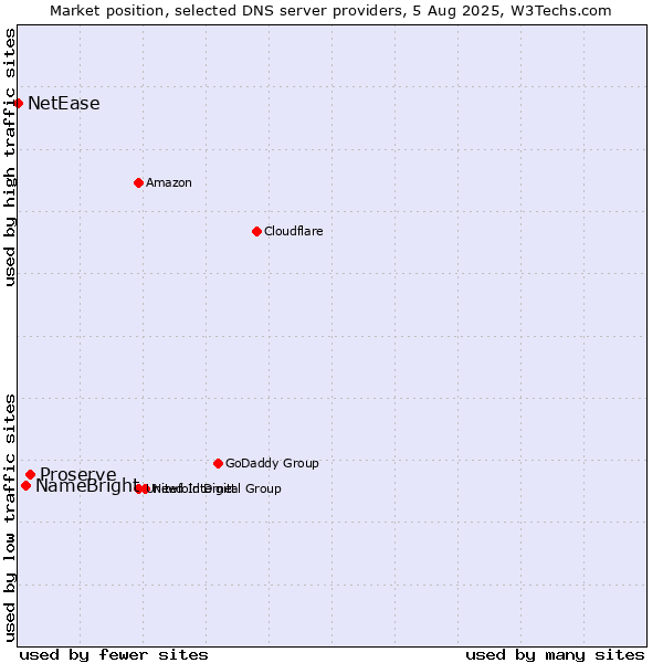 Market position of Proserve vs. NameBright vs. NetEase