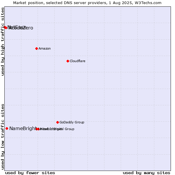 Market position of NameBright vs. RcodeZero vs. NetEase