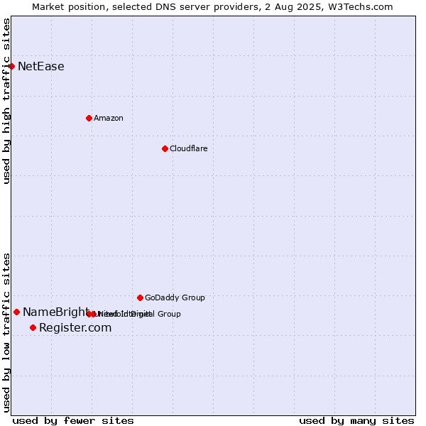 Market position of Register.com vs. NameBright vs. NetEase