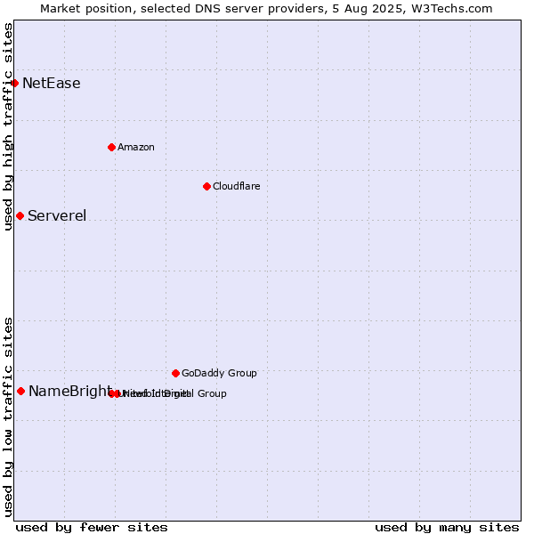 Market position of NameBright vs. Serverel vs. NetEase
