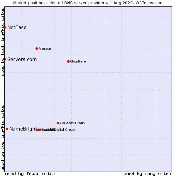 Market position of NameBright vs. Servers.com vs. NetEase