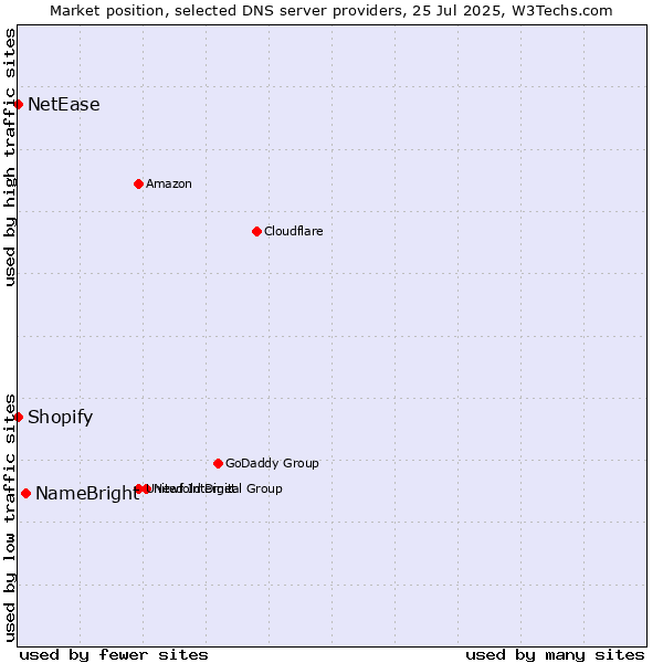 Market position of NameBright vs. Shopify vs. NetEase