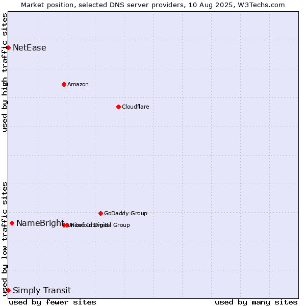 Market position of NameBright vs. Simply Transit vs. NetEase