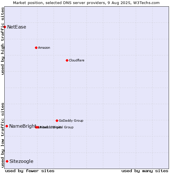 Market position of Sitezoogle vs. NameBright vs. NetEase