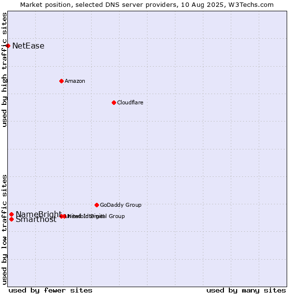 Market position of Smarthost vs. NameBright vs. NetEase